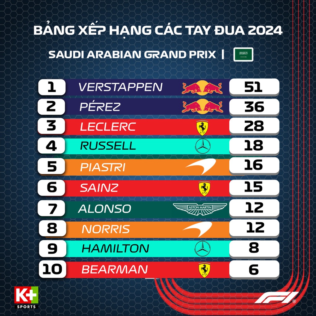 Xem Ngoại hạng Anh tranh ngôi vương kịch tính, Red Bull áp đảo tại Formula 1 2024 trên K+ - 2 Xem Ngoại hạng Anh tranh ngôi vương kịch tính, Red Bull áp đảo tại Formula 1 2024 trên K+ - 2
