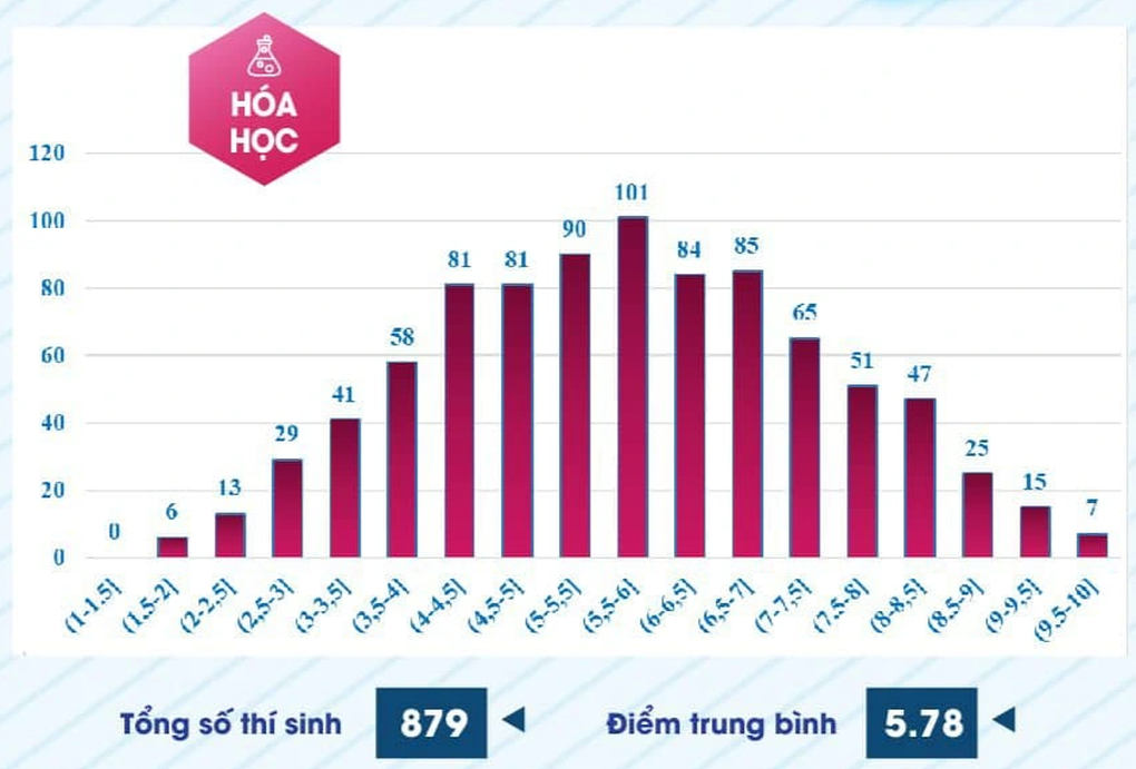 Trường điểm chuẩn cực cao, qua 5 đợt thi tìm không nổi 1 bài văn trên 8 - 5