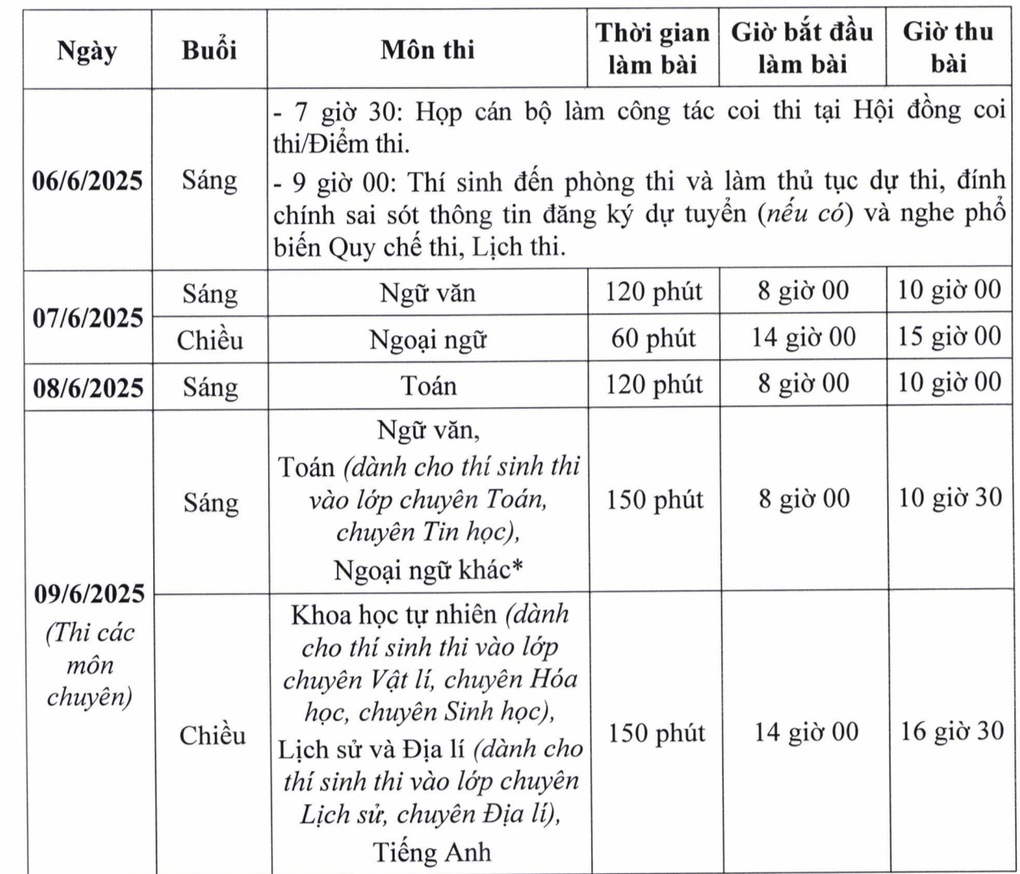 Gần 500 thí sinh Hà Nội bỏ làm thủ tục dự thi lớp 10 - 1 Gần 500 thí sinh Hà Nội bỏ làm thủ tục dự thi lớp 10 - 1