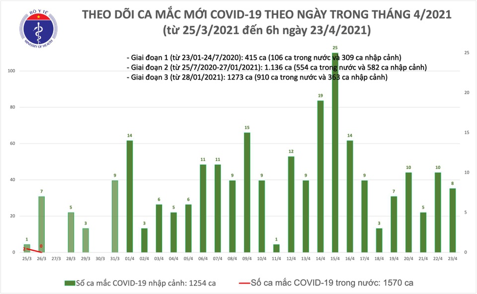 Sáng 23/4, Việt Nam có 8 ca mắc mới Covid-19 - 1