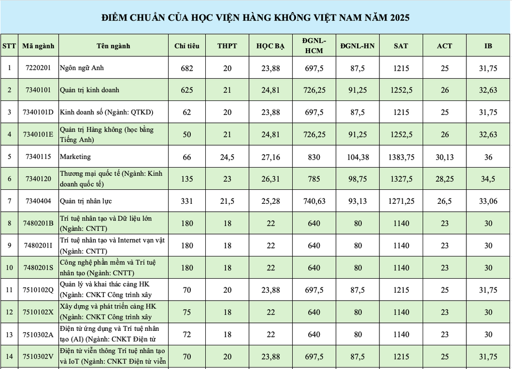 Những trường đầu tiên công bố điểm chuẩn tuyển sinh năm 2025 - 2 Những trường đầu tiên công bố điểm chuẩn tuyển sinh năm 2025 - 2
