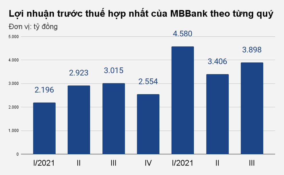 MB mạnh tay trích dự phòng hơn hai đồng cho một đồng nợ xấu - 1 MB mạnh tay trích dự phòng hơn hai đồng cho một đồng nợ xấu - 1