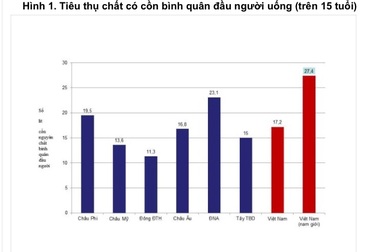Việt Nam đứng thứ 3 về tiêu thụ bia ở châu Á 