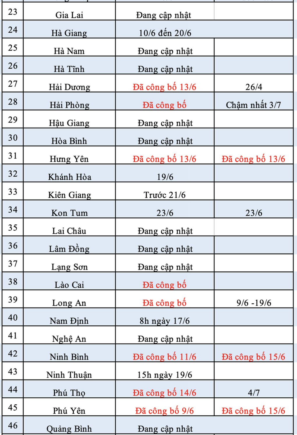 4 tỉnh thành công bố điểm chuẩn vào lớp 10: Có nơi chưa đến 2 điểm/môn - 9 4 tỉnh thành công bố điểm chuẩn vào lớp 10: Có nơi chưa đến 2 điểm/môn - 9