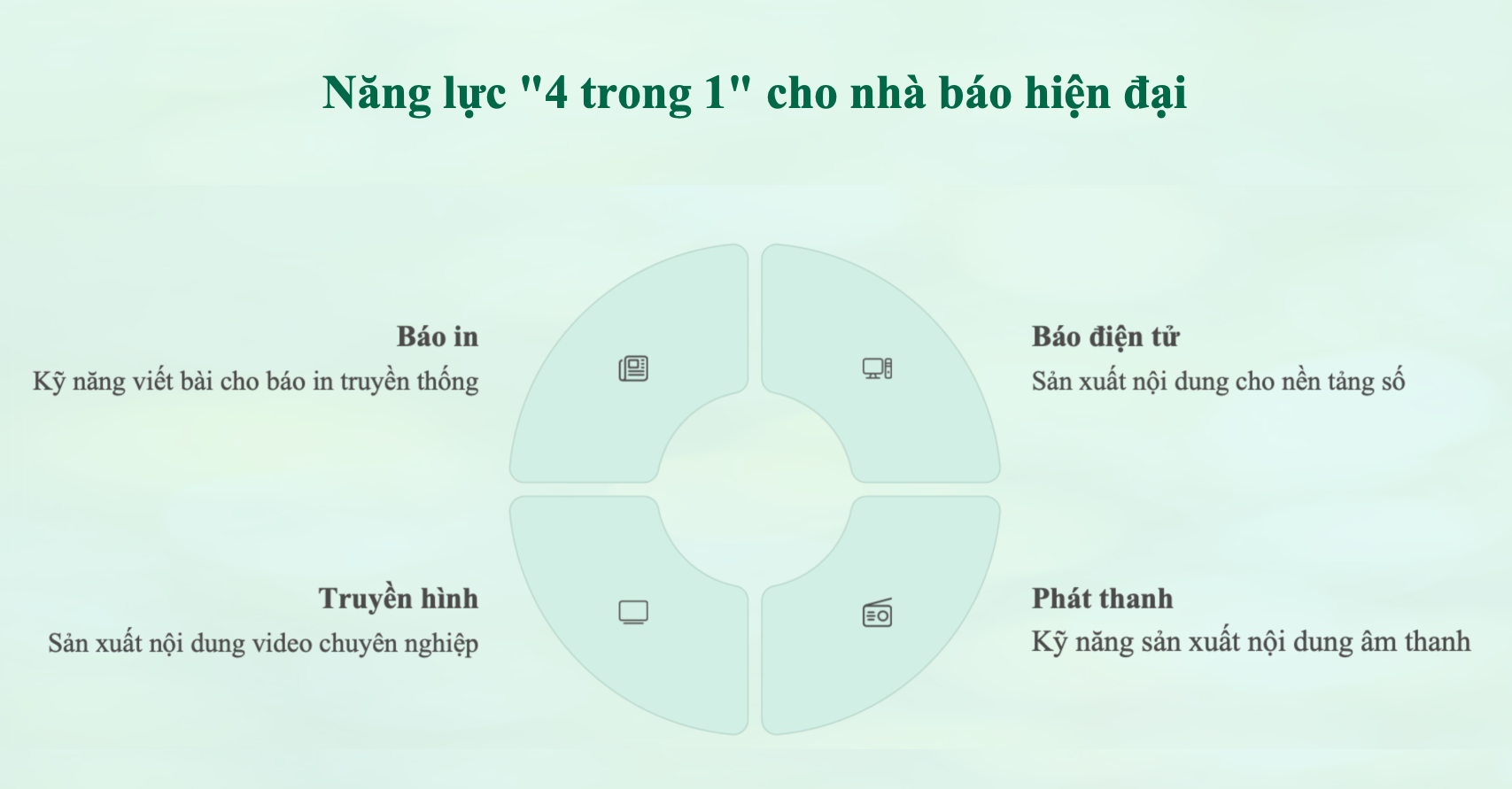 Журналистское образование: столетие меняющегося мышления - 5 Đào tạo báo chí: Một thế kỷ thay đổi tư duy - 5