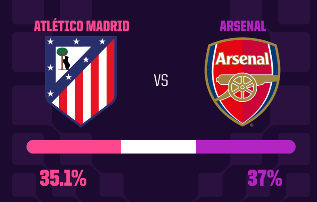 Siêu máy tính dự đoán kết quả trận đấu Atletico Madrid gặp Arsenal - 2 Siêu máy tính dự đoán kết quả trận đấu Atletico Madrid gặp Arsenal - 2