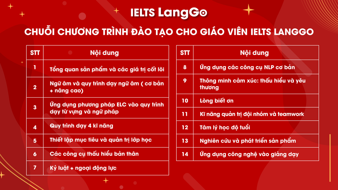 LangGo: Môi trường học tập và rèn luyện không ngừng cho từng giảng viên IELTS - 3 LangGo: Môi trường học tập và rèn luyện không ngừng cho từng giảng viên IELTS - 3