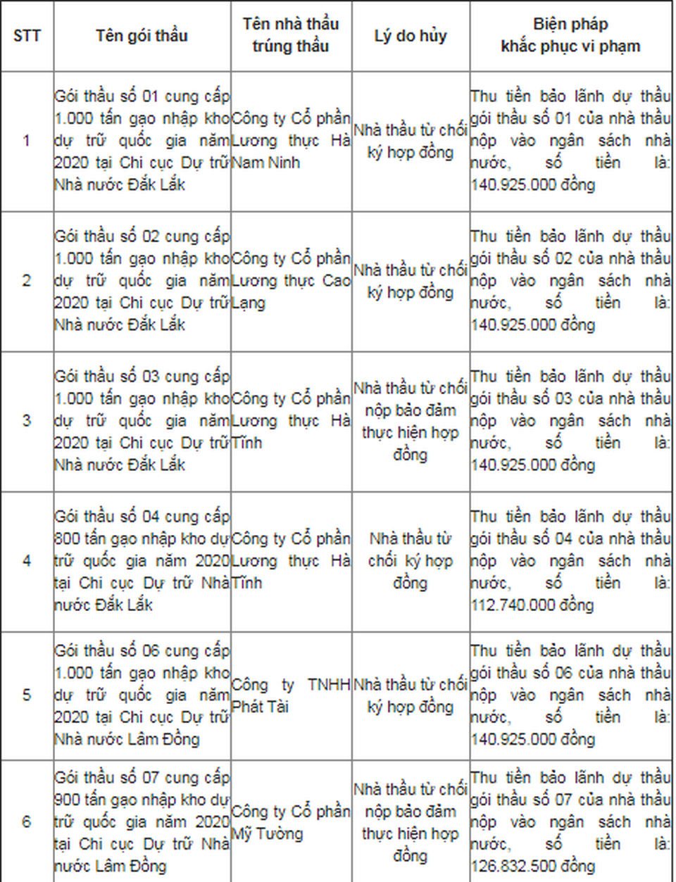 Soi doanh nghiệp bùng hợp đồng bán gạo cho Dự trữ Nhà nước - 3 Soi doanh nghiệp bùng hợp đồng bán gạo cho Dự trữ Nhà nước - 3