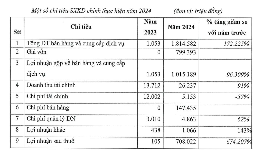 Bénéfice plus de 6 700 fois supérieur, le propriétaire du projet d'appartements Cau Dien Golden Land verse de gros dividendes - 1 Lãi gấp hơn 6.700 lần, chủ dự án chung cư đất vàng Cầu Diễn chi cổ tức đậm - 1