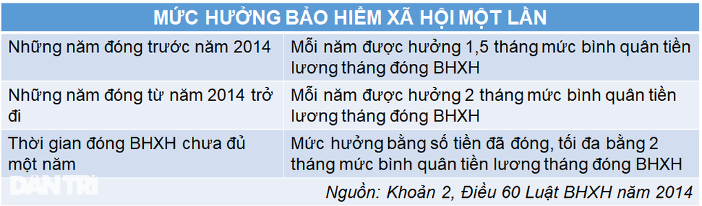 Mới đóng bảo hiểm 9 tháng có được rút BHXH một lần?