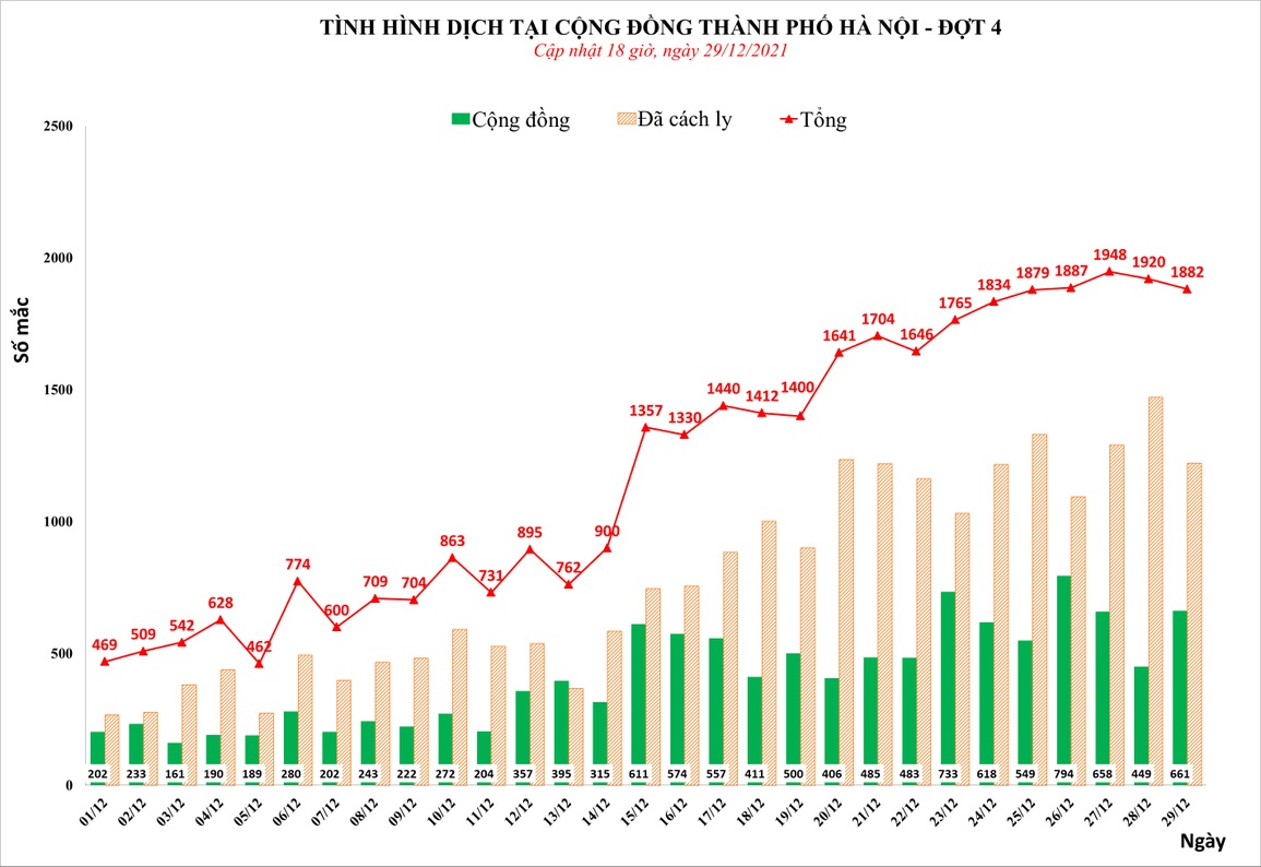 Hà Nội thêm 1.882 F0 trong 24 giờ, ca mắc mới tăng cao ở các quận nội thành - 1 Hà Nội thêm 1.882 F0 trong 24 giờ, ca mắc mới tăng cao ở các quận nội thành - 1