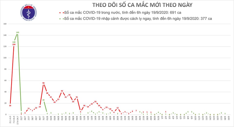 Việt Nam không có ca mắc Covid-19 mới, số ca bệnh vẫn tăng trên thế giới - 1 Việt Nam không có ca mắc Covid-19 mới, số ca bệnh vẫn tăng trên thế giới - 1