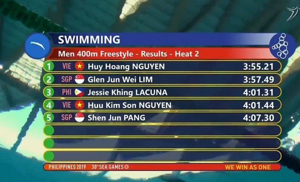 Nhật ký SEA Games 30 ngày 4/12: Ánh Viên, Đinh Phương Thành tỏa sáng - 48 Nhật ký SEA Games 30 ngày 4/12: Ánh Viên, Đinh Phương Thành tỏa sáng - 48