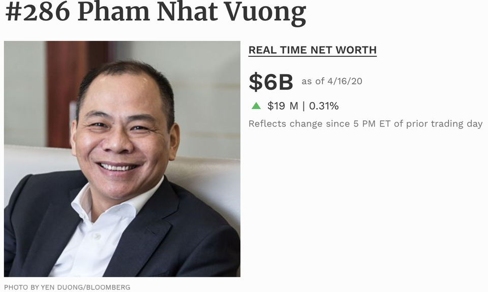 Tỷ phú duy nhất của Việt Nam lọt “bảng vàng” Forbes về chống Covid-19 - 1 Tỷ phú duy nhất của Việt Nam lọt “bảng vàng” Forbes về chống Covid-19 - 1