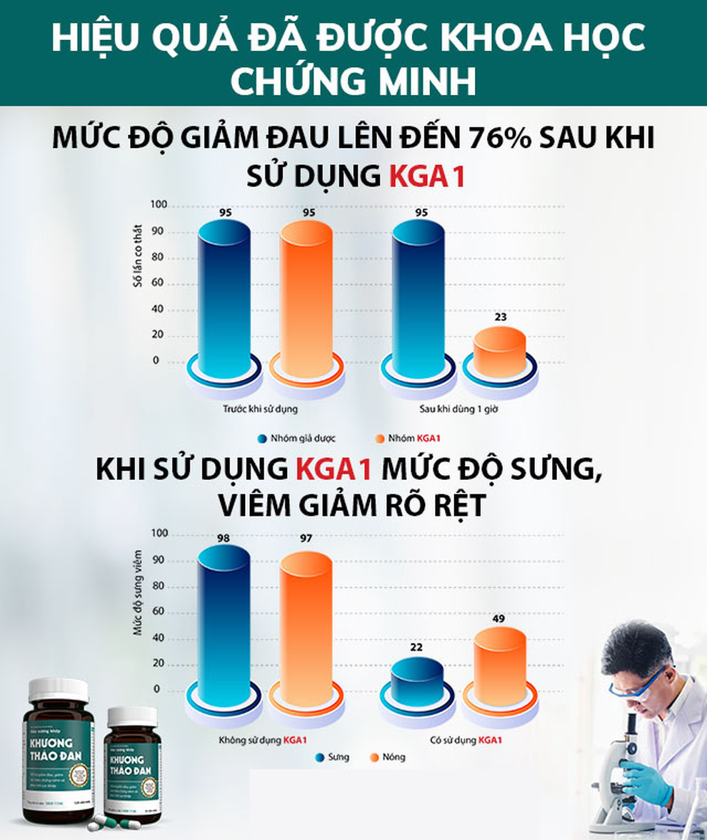 Lý do nhiều người thoái hóa khớp, đau nhức tái đi tái lại tin dùng Khương Thảo Đan - 1 Lý do nhiều người thoái hóa khớp, đau nhức tái đi tái lại tin dùng Khương Thảo Đan - 1