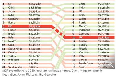 PwC dự báo kinh tế Việt Nam đứng thứ 14 thế giới vào năm 2050