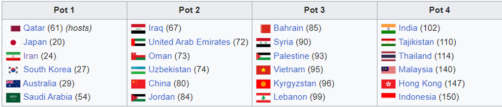 Tranh cãi gay gắt về nhóm hạt giống của tuyển Việt Nam ở Asian Cup 2023 - 2 Tranh cãi gay gắt về nhóm hạt giống của tuyển Việt Nam ở Asian Cup 2023 - 2