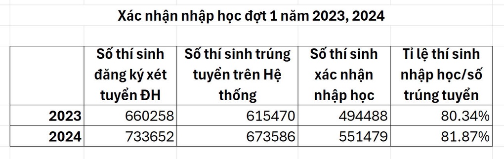 Hơn 122.000 thí sinh trúng tuyển nhưng bỏ học đại học - 1 Hơn 122.000 thí sinh trúng tuyển nhưng bỏ học đại học - 1