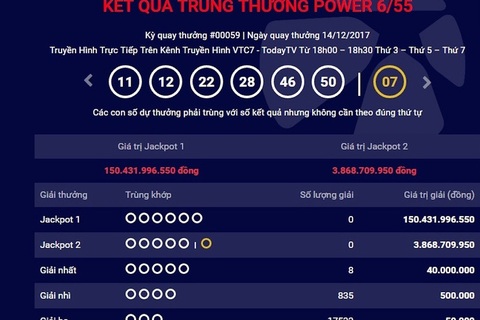 Chưa ai “giật” được giải độc đắc hơn 150 tỷ đồng của Vietlott