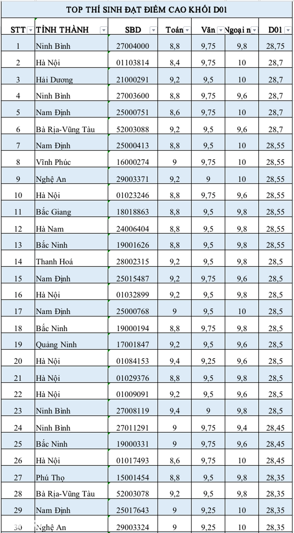 Top 114 thí sinh điểm cao nhất khối D01 năm 2024, Bắc Ninh lại dẫn đầu - 2 Top 114 thí sinh điểm cao nhất khối D01 năm 2024, Bắc Ninh lại dẫn đầu - 2