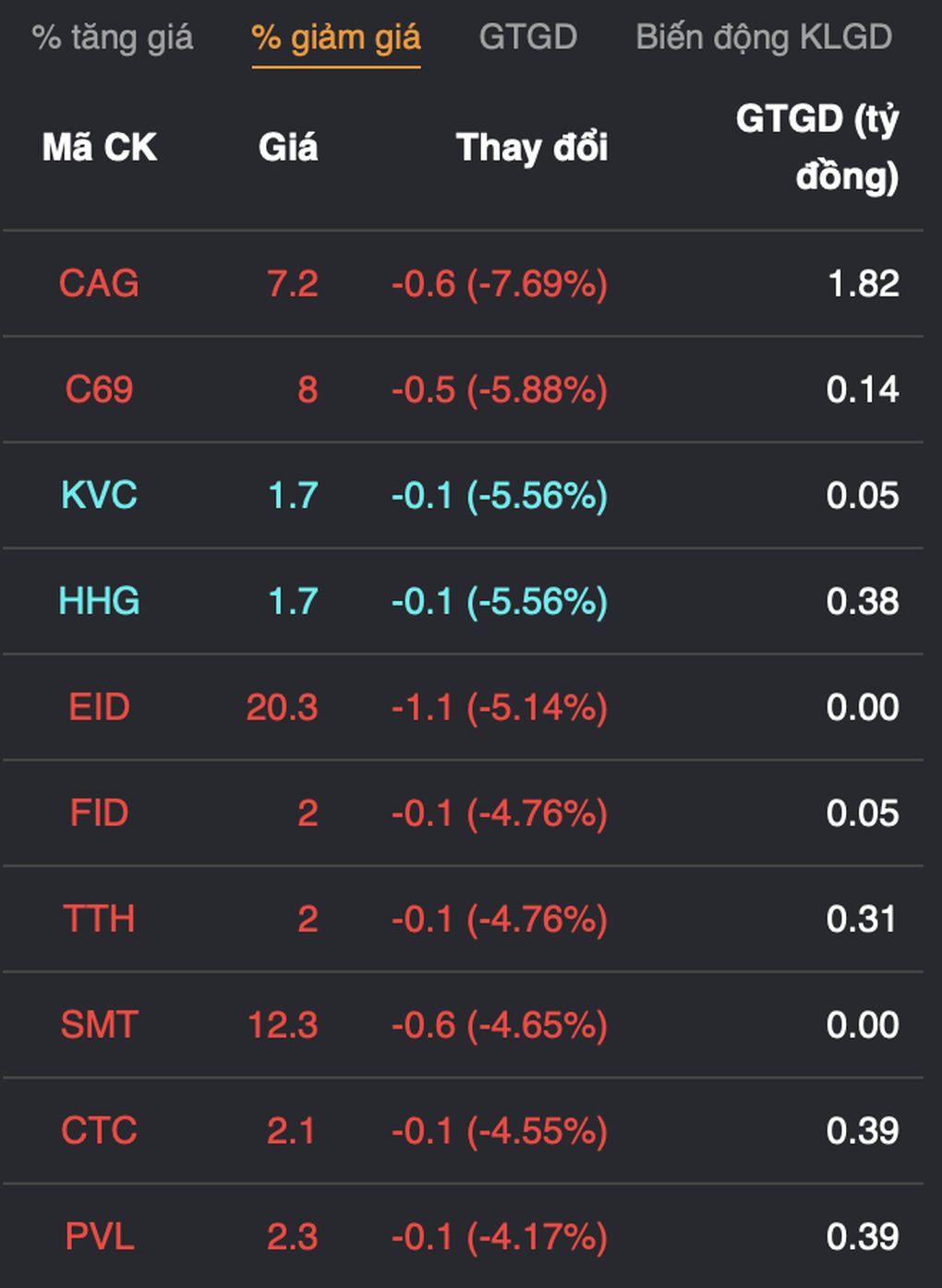 VN-Index rung lắc quanh 1.000 điểm; cổ phiếu Kinh Bắc vẫn nằm sàn - 5
