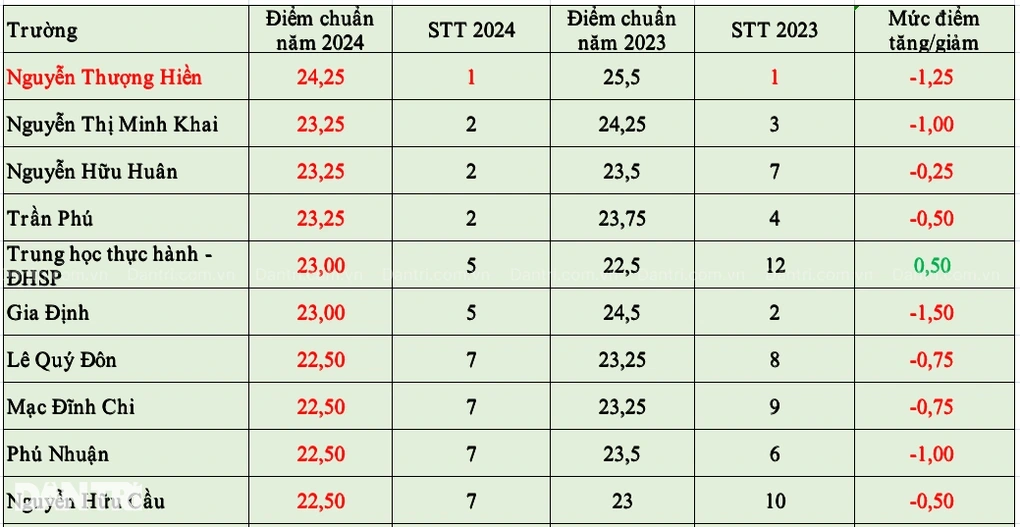 Top 10 schools with the highest 10th grade entrance scores in Ho Chi Minh City in 2025 - 2 Top 10 trường có điểm chuẩn vào lớp 10 cao nhất TPHCM năm 2025 - 2