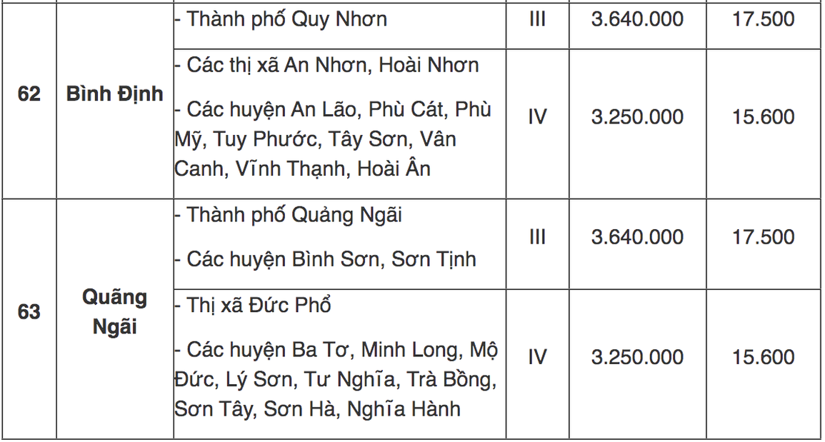Tra cứu địa bàn áp dụng lương tối thiểu vùng mới từ 1/7 - 18 Tra cứu địa bàn áp dụng lương tối thiểu vùng mới từ 1/7 - 18