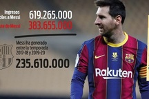 Messi là "kẻ hủy hoại" hay là "cỗ máy in tiền" của Barcelona?