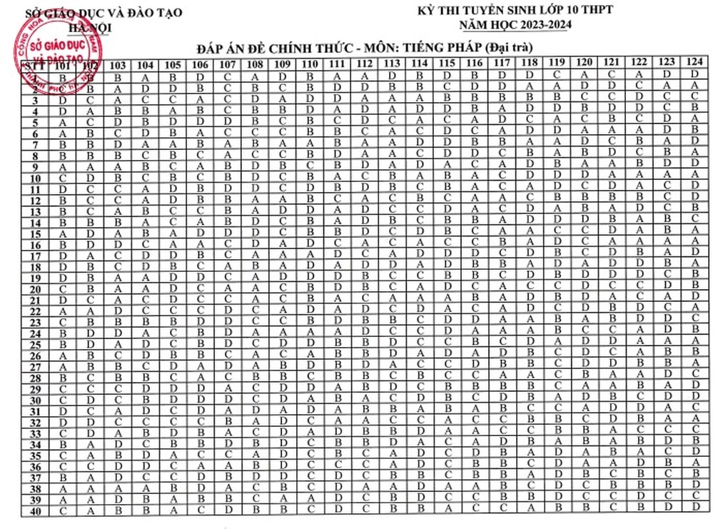 Đáp án chính thức các môn toán, ngữ văn, ngoại ngữ vào lớp 10 Hà Nội - 10 Đáp án chính thức các môn toán, ngữ văn, ngoại ngữ vào lớp 10 Hà Nội - 10