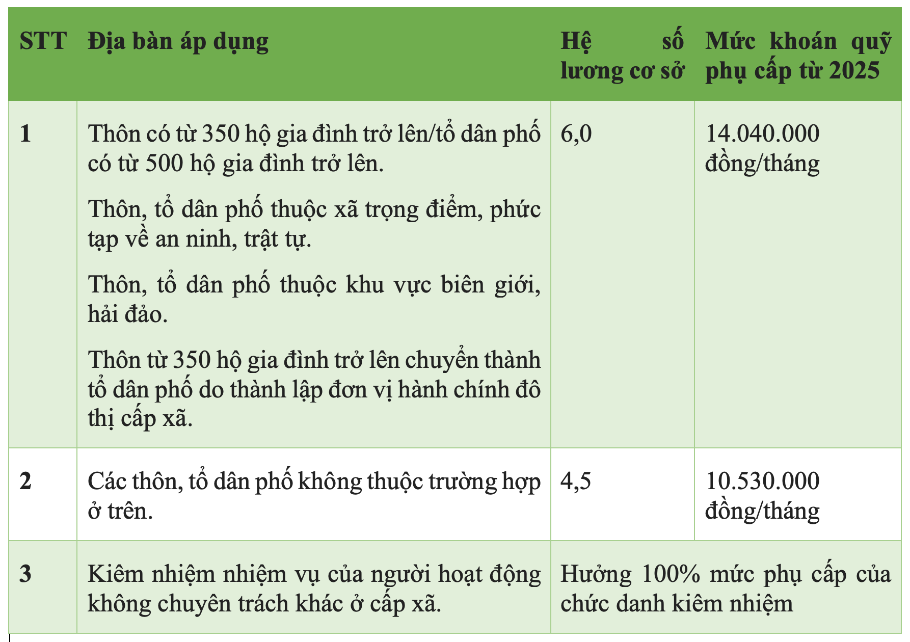 Mức Phụ Cấp Của Bí Thư Chi Bộ Kiêm Trưởng Thôn Năm 2025 - Vietnam.vn