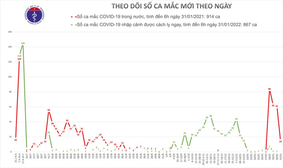 14 ca mắc mới Covid-19 tại Hà Nội, Hòa Bình, Bắc Ninh, Hải Dương, Gia Lai - 1 14 ca mắc mới Covid-19 tại Hà Nội, Hòa Bình, Bắc Ninh, Hải Dương, Gia Lai - 1