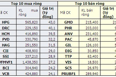 Khối ngoại mua ròng mạnh nhất từ đầu năm