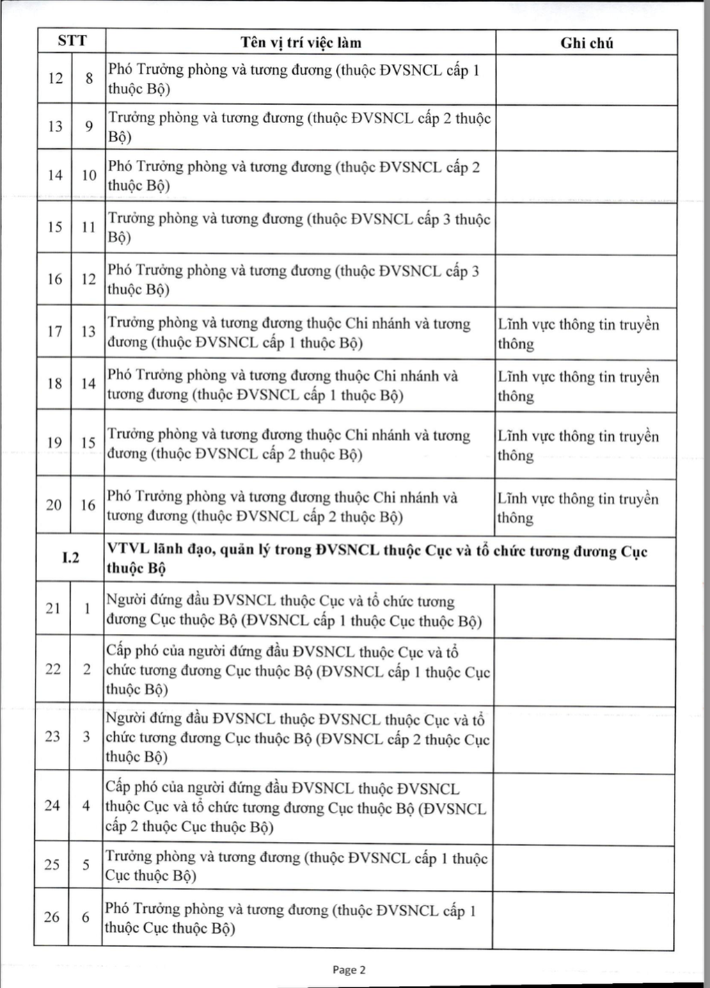 Giảm 20 viên chức lãnh đạo, xác lập gần 400 vị trí chuyên ngành - 2 Giảm 20 viên chức lãnh đạo, xác lập gần 400 vị trí chuyên ngành - 2