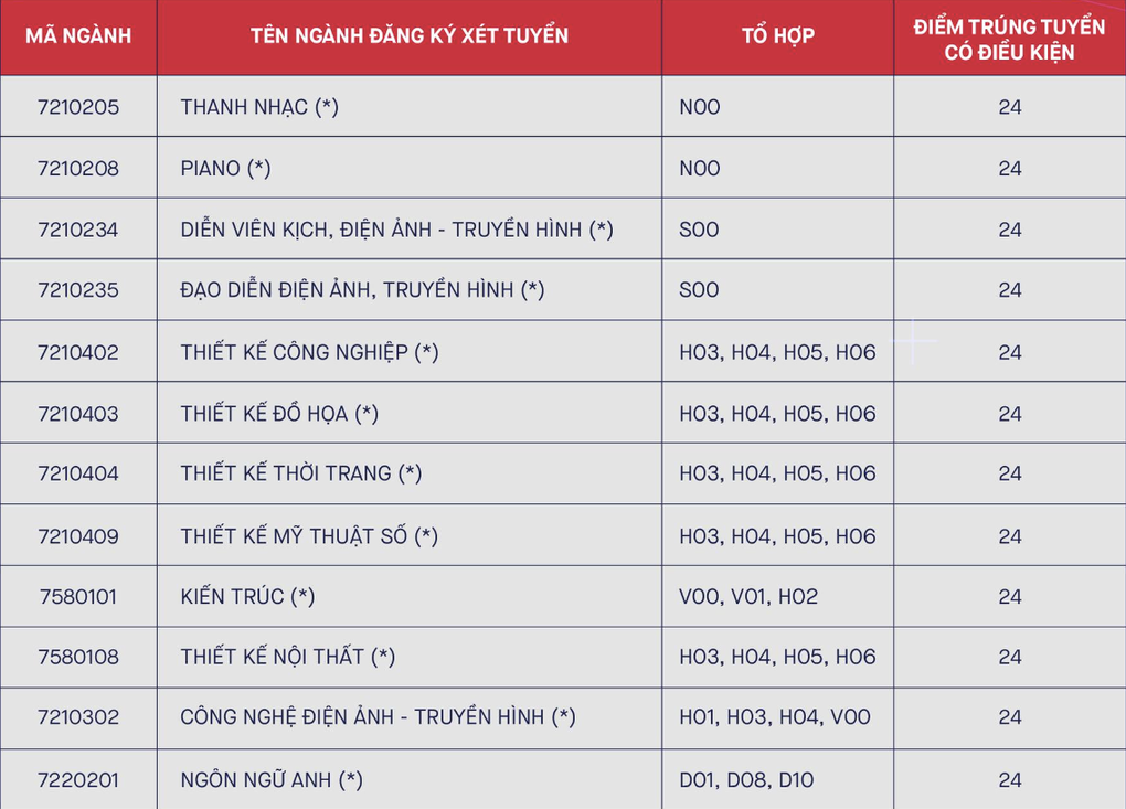 Trường đại học đầu tiên công bố điểm chuẩn trúng tuyển năm 2023 - 2 Trường đại học đầu tiên công bố điểm chuẩn trúng tuyển năm 2023 - 2