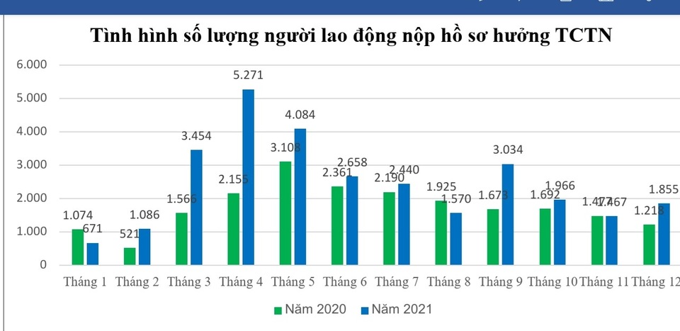 Gần 30.000 người nộp hồ sơ hưởng trợ cấp thất nghiệp trong năm 2020 - 1 Gần 30.000 người nộp hồ sơ hưởng trợ cấp thất nghiệp trong năm 2020 - 1