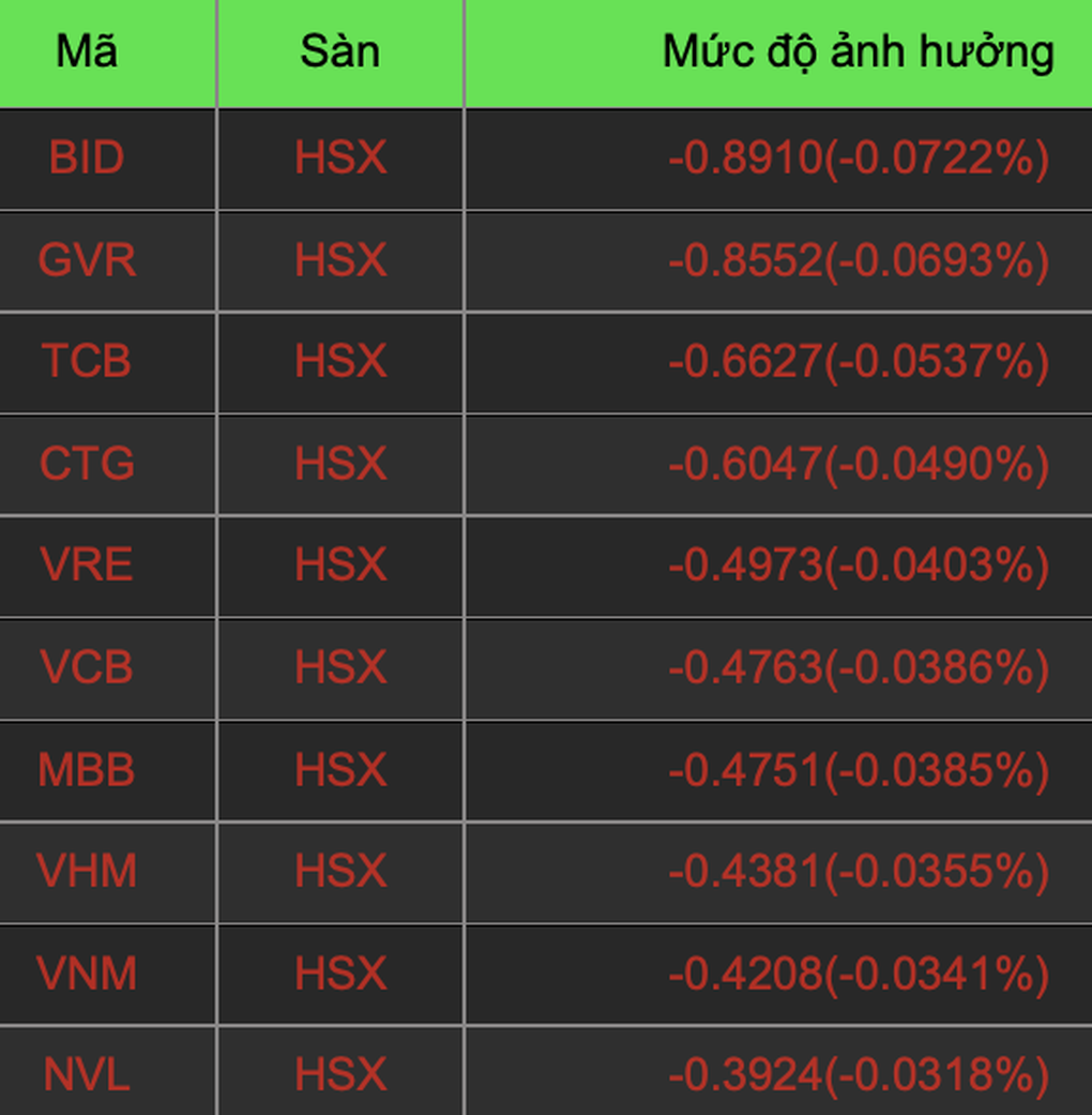 VN-Index mất gần 20 điểm, tiền đang chảy vào nhóm ngành nào? - 2 VN-Index mất gần 20 điểm, tiền đang chảy vào nhóm ngành nào? - 2