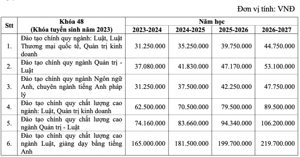 Điểm sàn Trường ĐH Luật TPHCM là 20, học phí cao nhất 766 triệu đồng/khóa - 2 Điểm sàn Trường ĐH Luật TPHCM là 20, học phí cao nhất 766 triệu đồng/khóa - 2