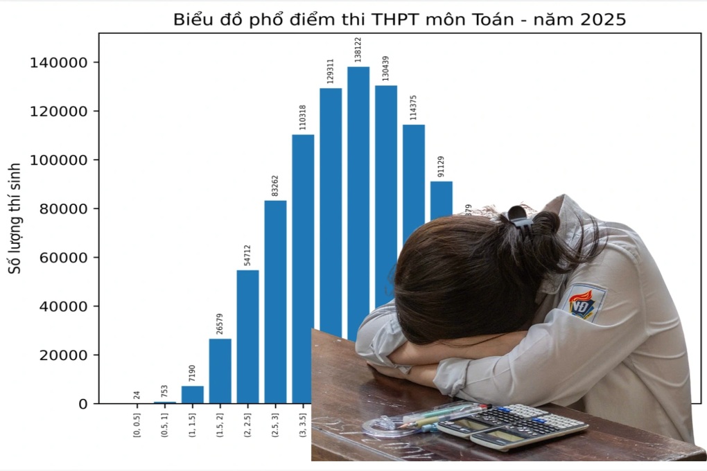Điểm toán hủy diệt giấc mơ đại học: Đề khó hay học lệch? - 1 Điểm toán hủy diệt giấc mơ đại học: Đề khó hay học lệch? - 1