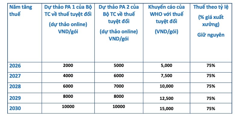 Bộ Y tế đề xuất áp thuế tuyệt đối 15.000 đồng/bao thuốc lá vào năm 2030 - 2