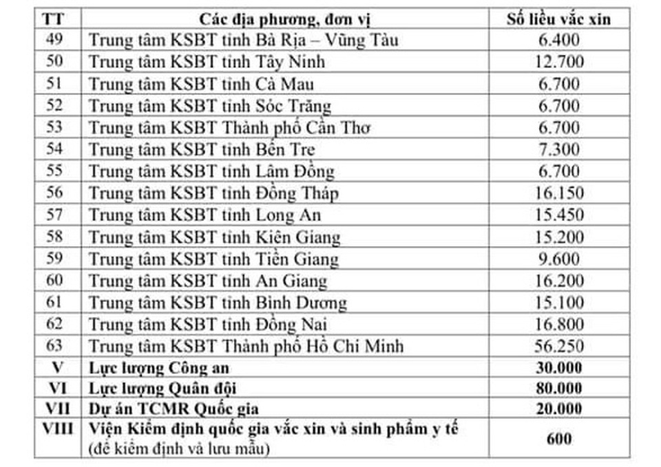 Hơn 800.000 liều vắc xin Covid-19 được phân bổ như thế nào? - 3 Hơn 800.000 liều vắc xin Covid-19 được phân bổ như thế nào? - 3