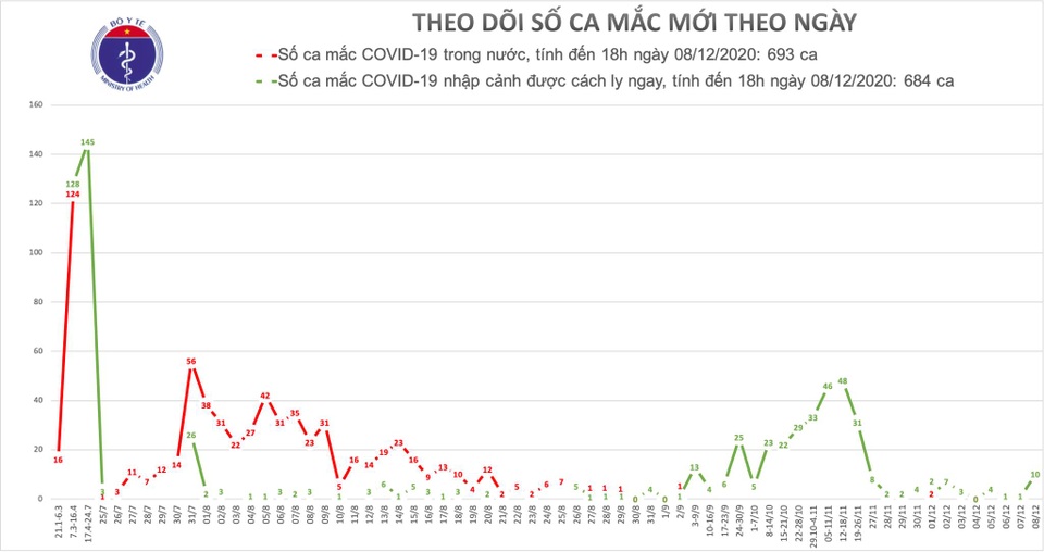 Việt Nam thêm 10 ca mắc Covid-19, gồm 8 người từ Nga về - 1 Việt Nam thêm 10 ca mắc Covid-19, gồm 8 người từ Nga về - 1