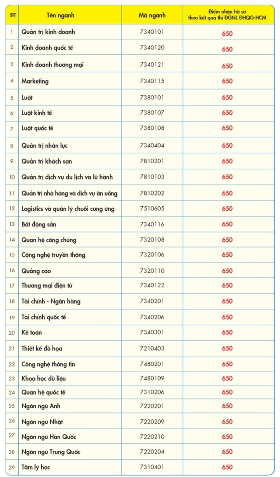 3 trường đại học công bố điểm nhận hồ sơ xét tuyển kỳ thi đánh giá năng lực - 2 3 trường đại học công bố điểm nhận hồ sơ xét tuyển kỳ thi đánh giá năng lực - 2