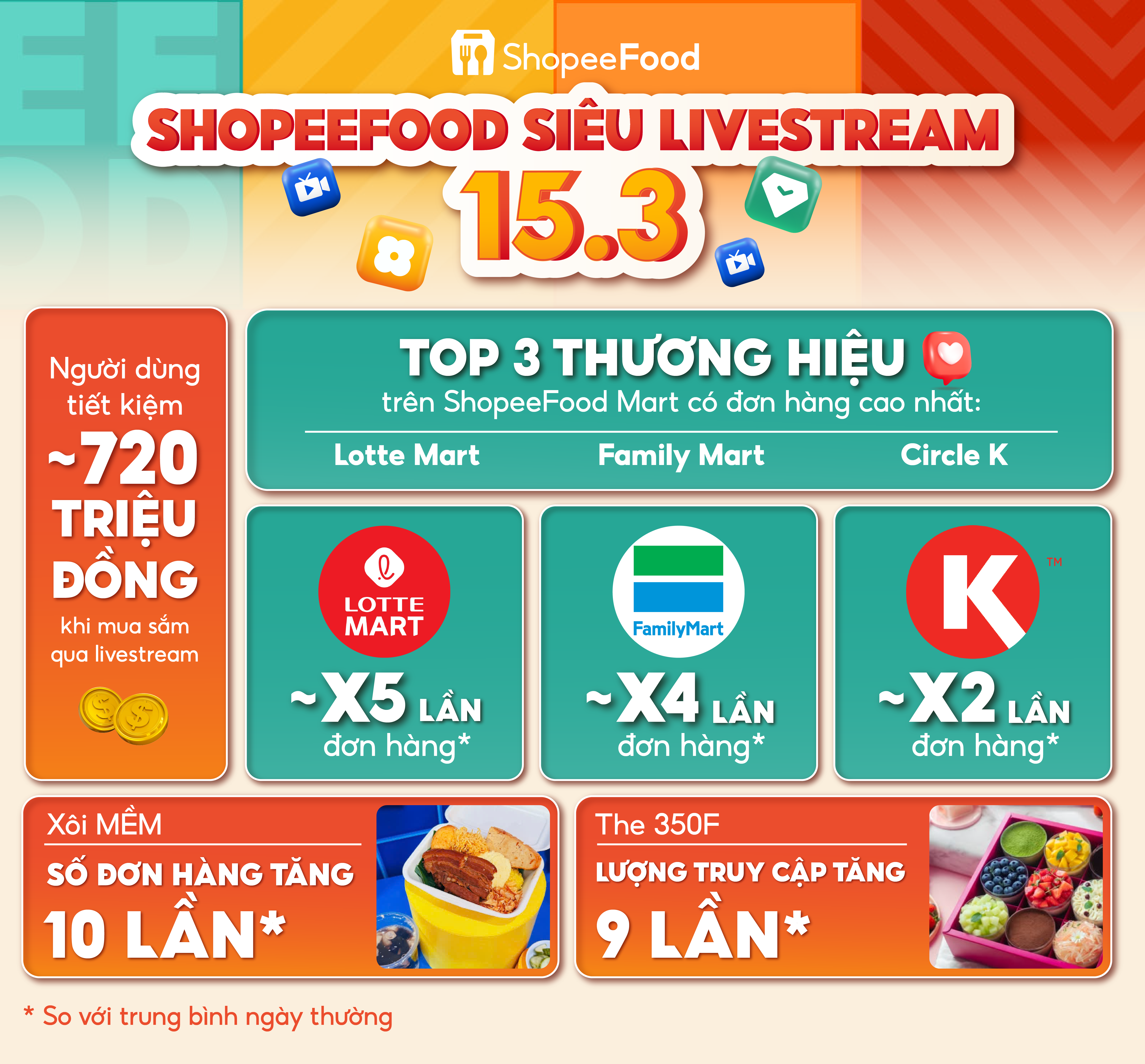 ShopeeFood Livestream ngày 15/3: Tiếp sức doanh nghiệp bứt phá doanh thu - 2