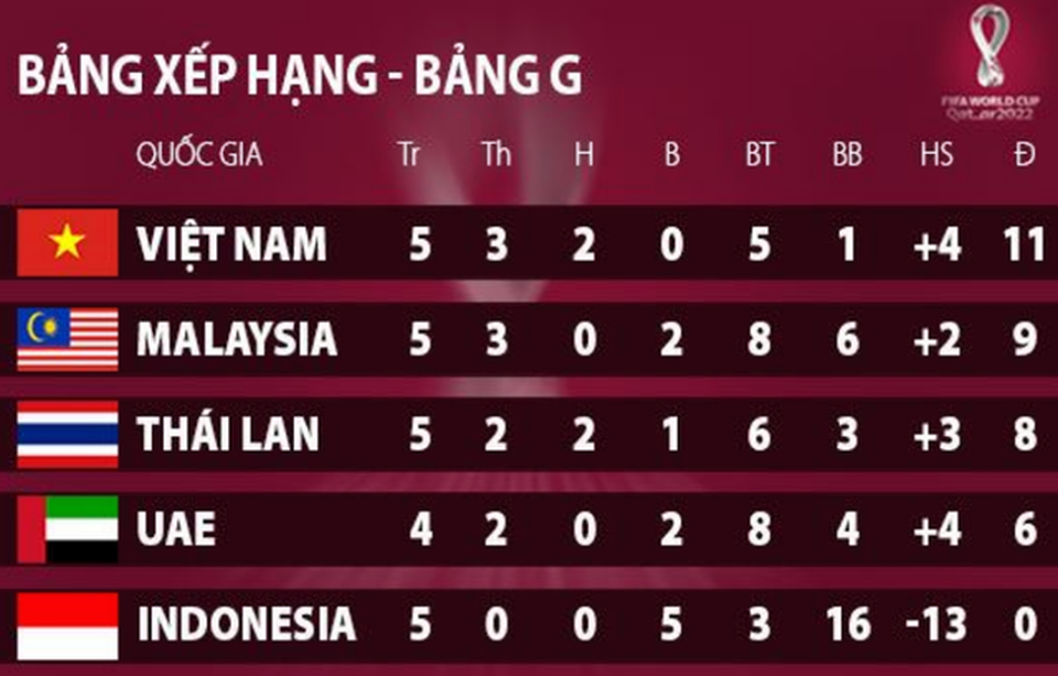 Những nỗi lo của HLV Park Hang Seo ở đại chiến với Malaysia - 6 Những nỗi lo của HLV Park Hang Seo ở đại chiến với Malaysia - 6