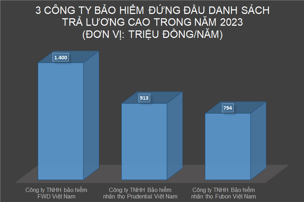 Mức lương khủng của nhân viên ngành bảo hiểm: Gấp 16,5 lần thu nhập bình quân cả nước