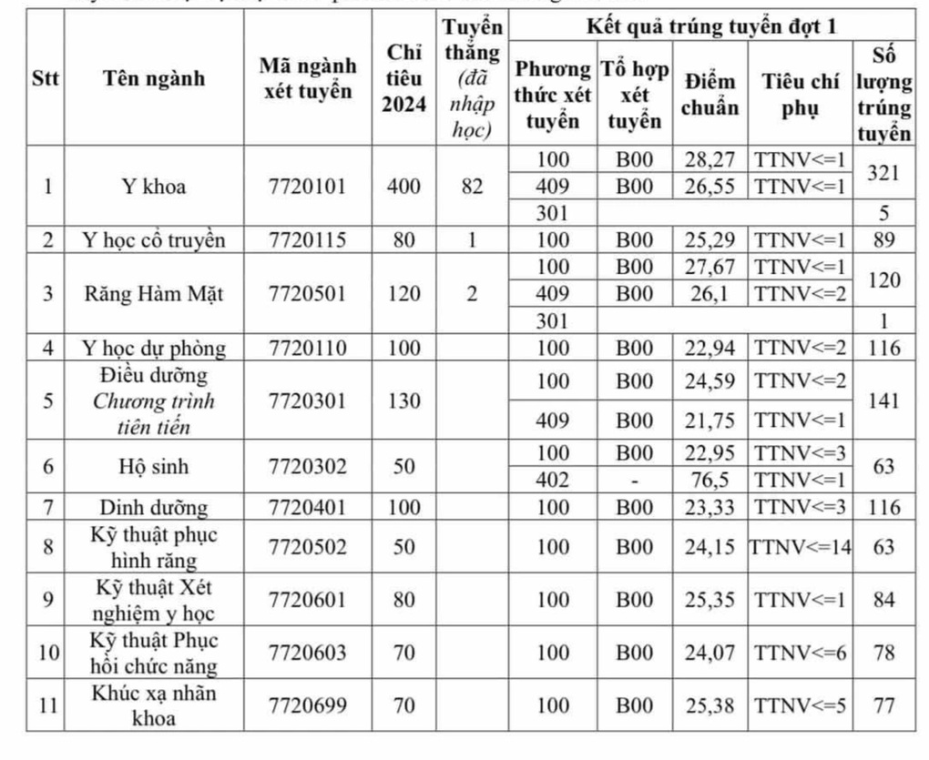 Điểm chuẩn ĐH Y Hà Nội năm 2024, ngành tâm lý cao nhất - 2