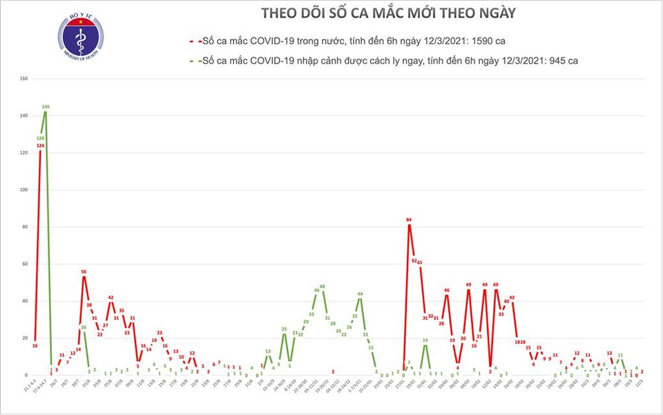 Thêm 2 ca Covid-19, một người dương tính sau hơn một tháng cách ly - 1 Thêm 2 ca Covid-19, một người dương tính sau hơn một tháng cách ly - 1