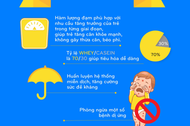 Những sự thật về đạm trong sữa dành cho trẻ