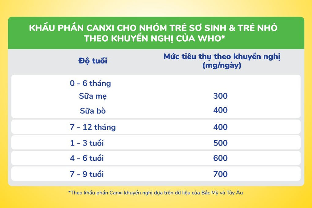 Smarta Grow 2+ với 1.100mg canxi: Giải pháp tăng chiều cao vượt trội - 3 Smarta Grow 2+ với 1.100mg canxi: Giải pháp tăng chiều cao vượt trội - 3