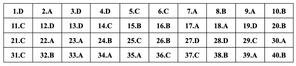 Gợi ý đáp án toàn bộ 24 mã đề môn tiếng Anh kỳ thi lớp 10 của Hà Nội - 7